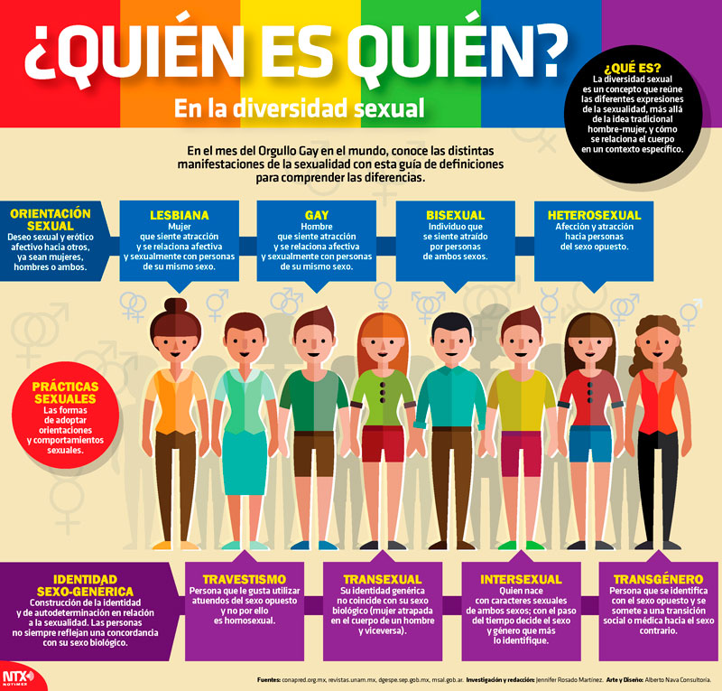 Hoy Tamaulipas Infografía ¿quién Es Quién En La Diversidad Sexual 9893