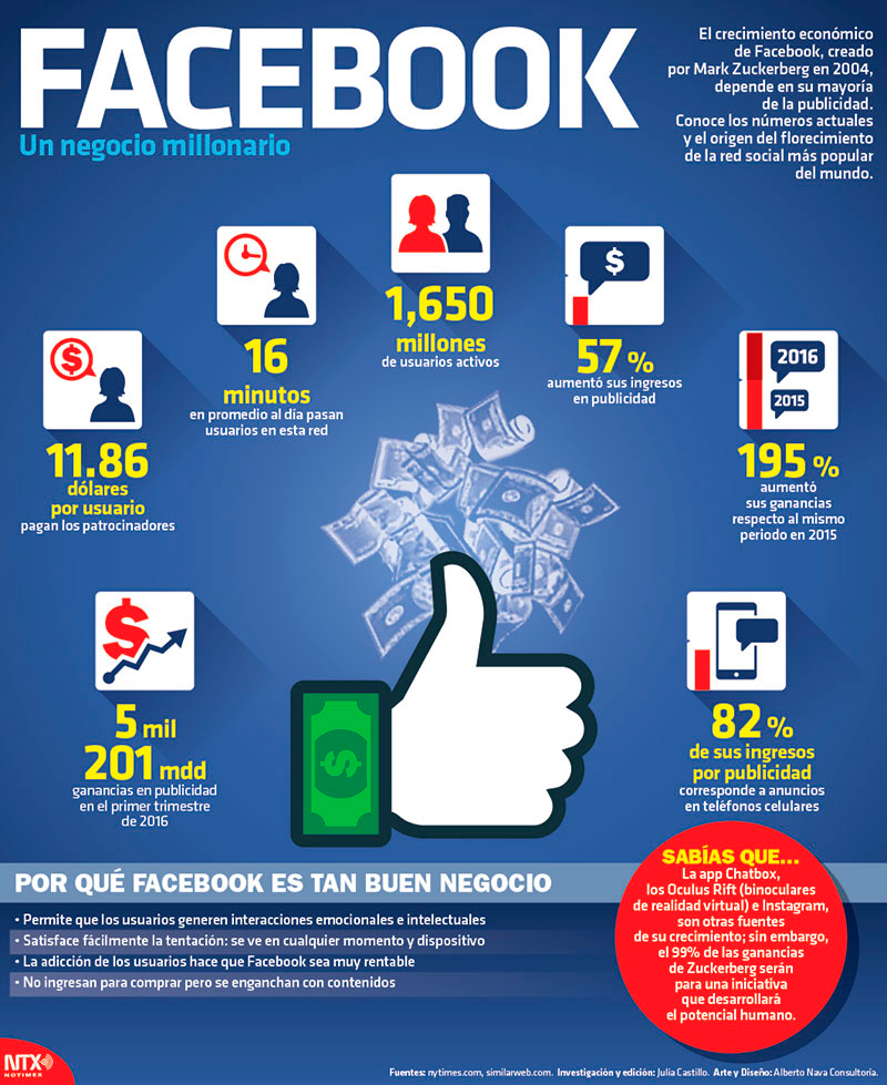 infografia de publicidad en facebook