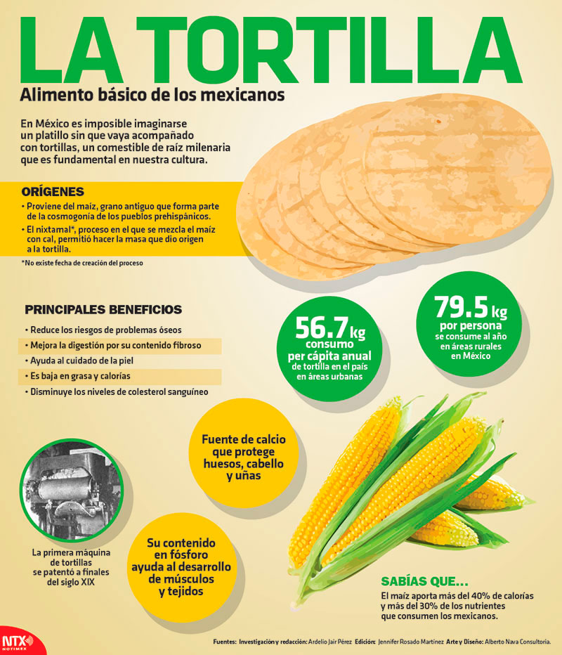 Hoy Tamaulipas - Infografía: La tortilla