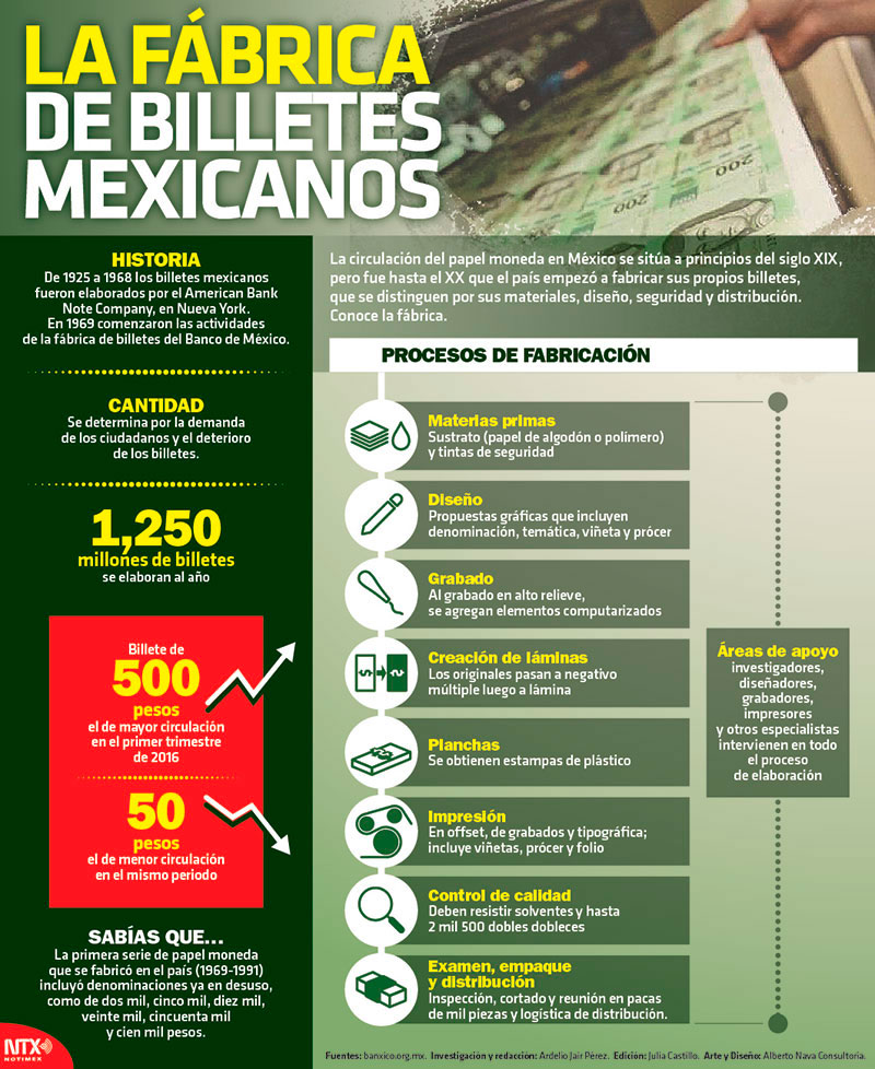 Hoy Tamaulipas   Infografía: La Fábrica De Billetes Mexicanos