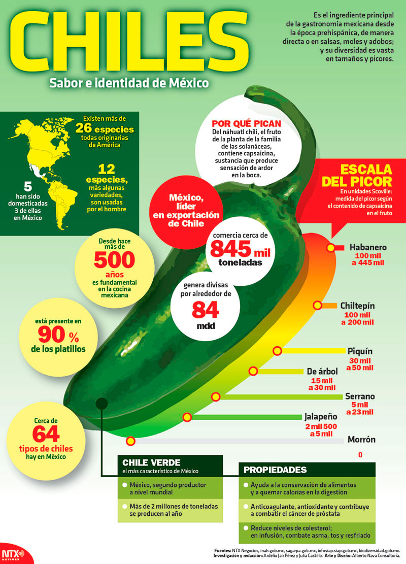 Hoy Tamaulipas Infografía Chiles 7207