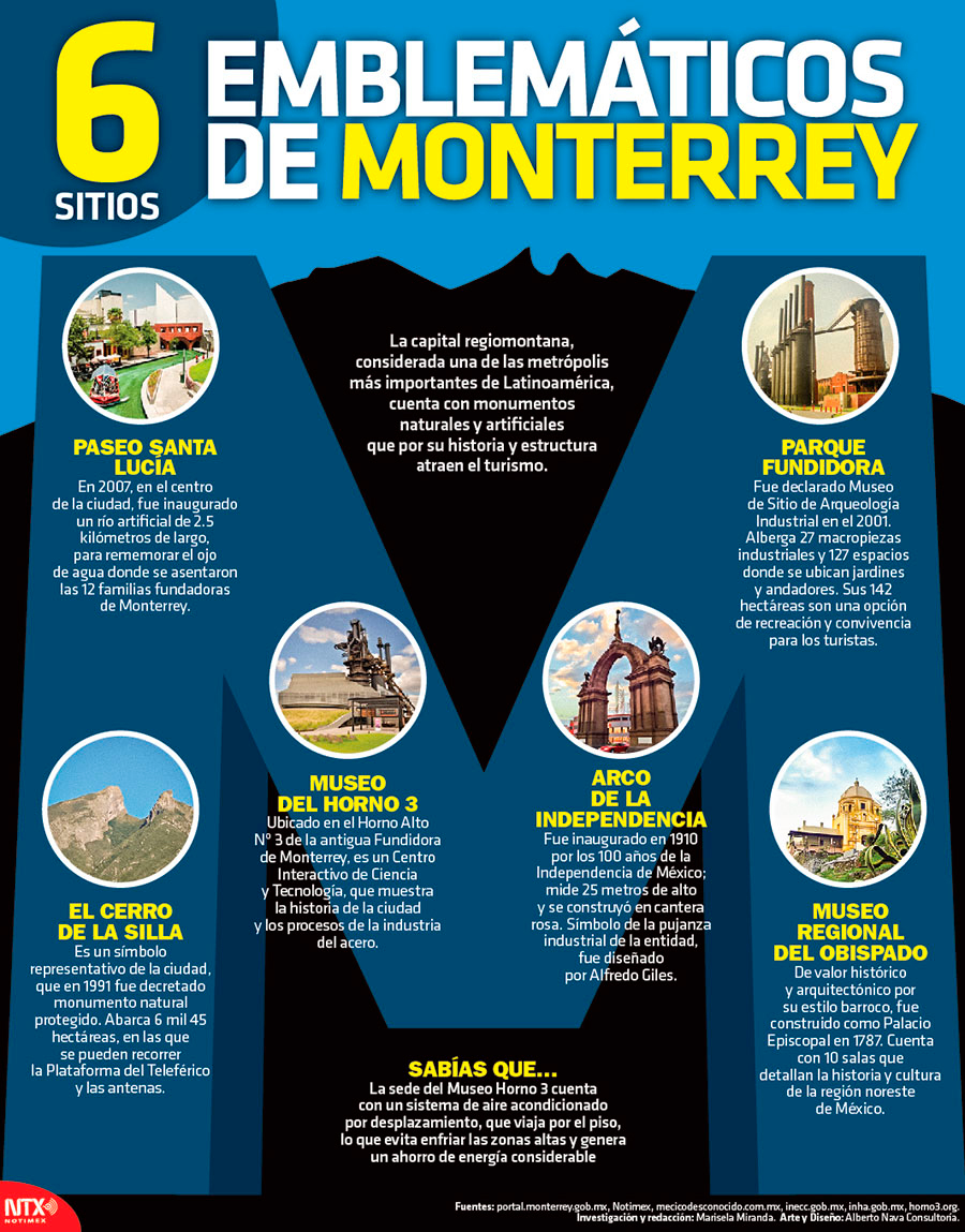 Hoy Tamaulipas   Infografía: 6 Sitios Emblemáticos De Monterrey