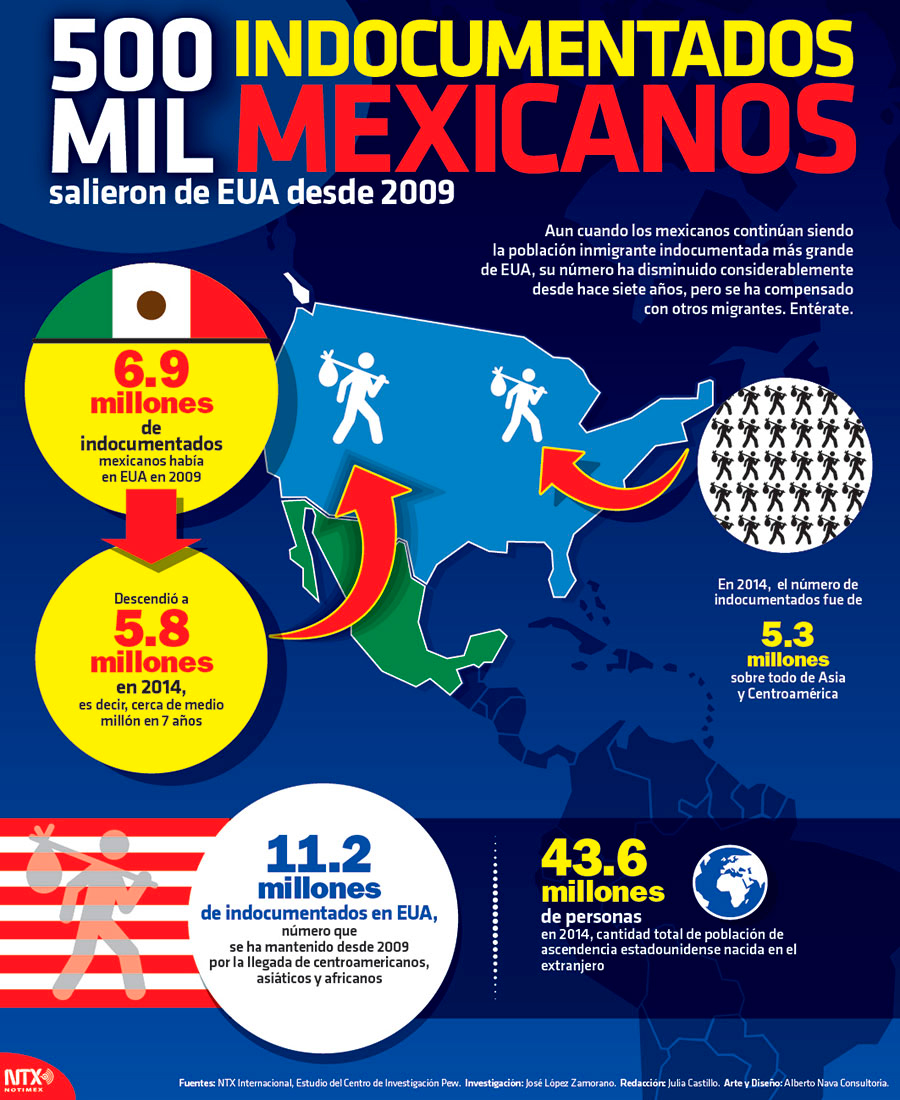 Hoy Tamaulipas   Infografía: Indocumentados Mexicanos