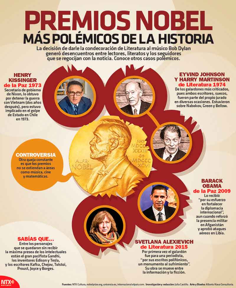 Hoy Tamaulipas - Infografía: Premios Nobel Más Polémicos De La Historia