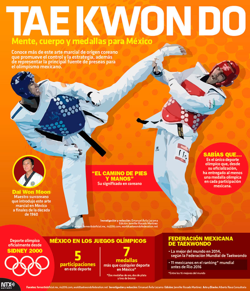 Hoy Tamaulipas Infografía Tae Kwon Do mente, cuerpo y medallas para