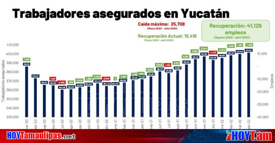 Hoy Tamaulipas Empleos En Yucatan Nueva Maxima Historica De Generacion De Empleos Para Yucatan 6426