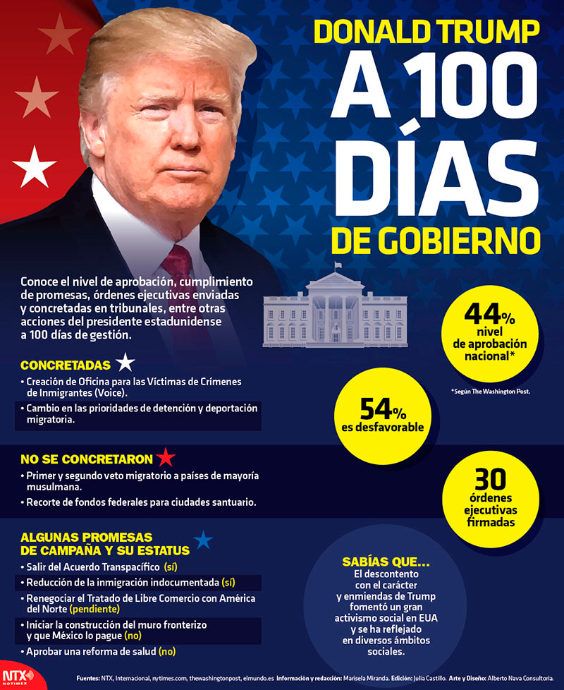 Donald Trump, a 100 das de gobierno