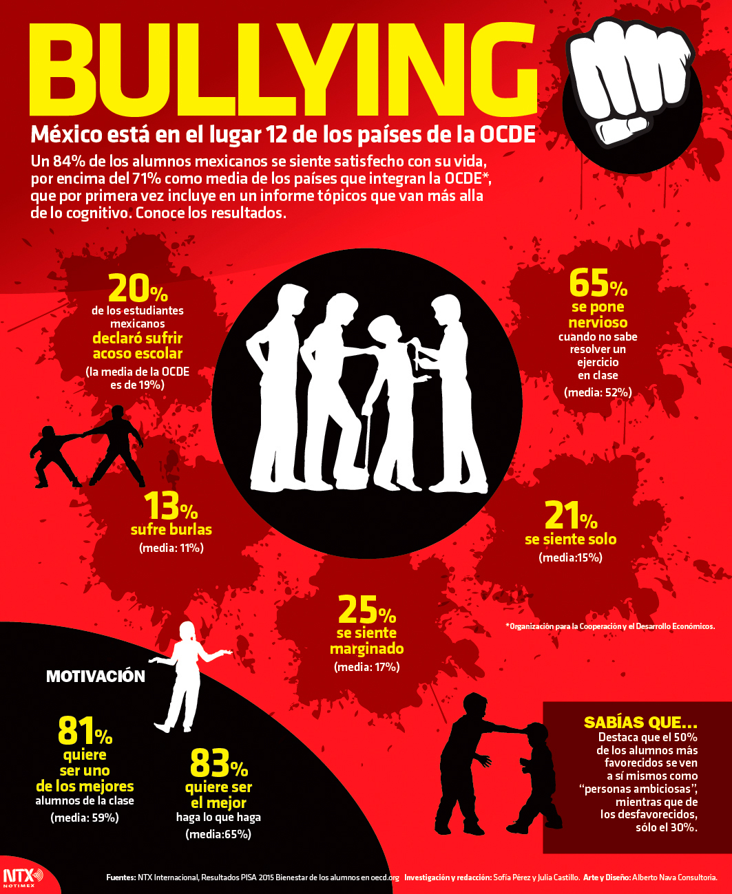 Bullying, Mxico est en el lugar 12 de los pases de la OCDE 