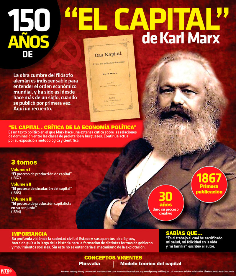 "El capital" de Karl Marx 