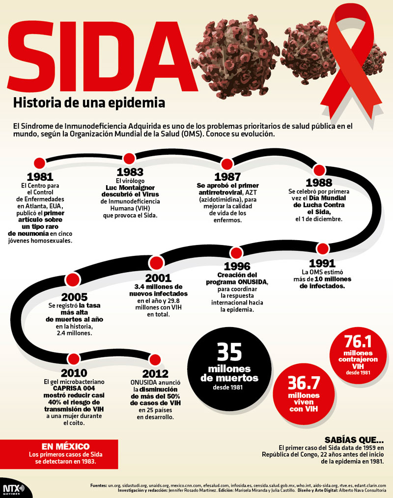 SIDA: Historia de una epidemia 