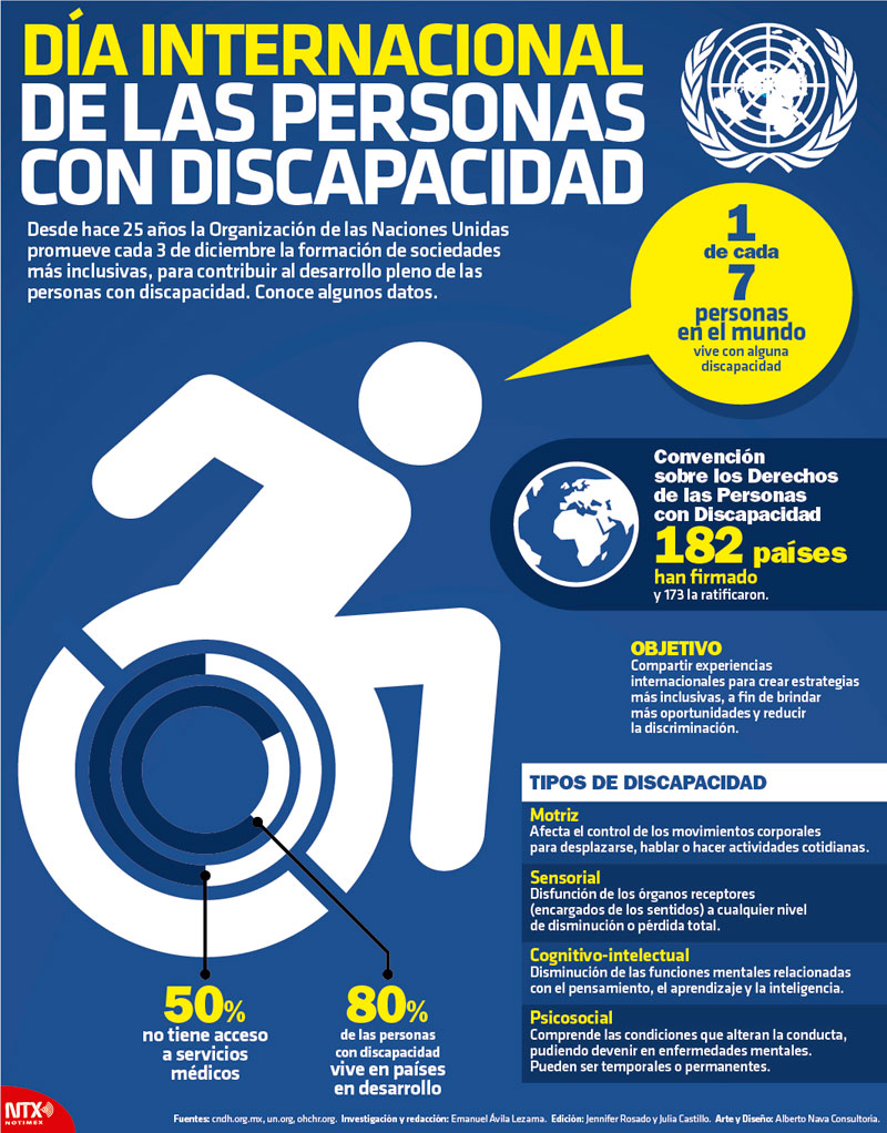 Da Internacional de las Personas con Discapacidad 