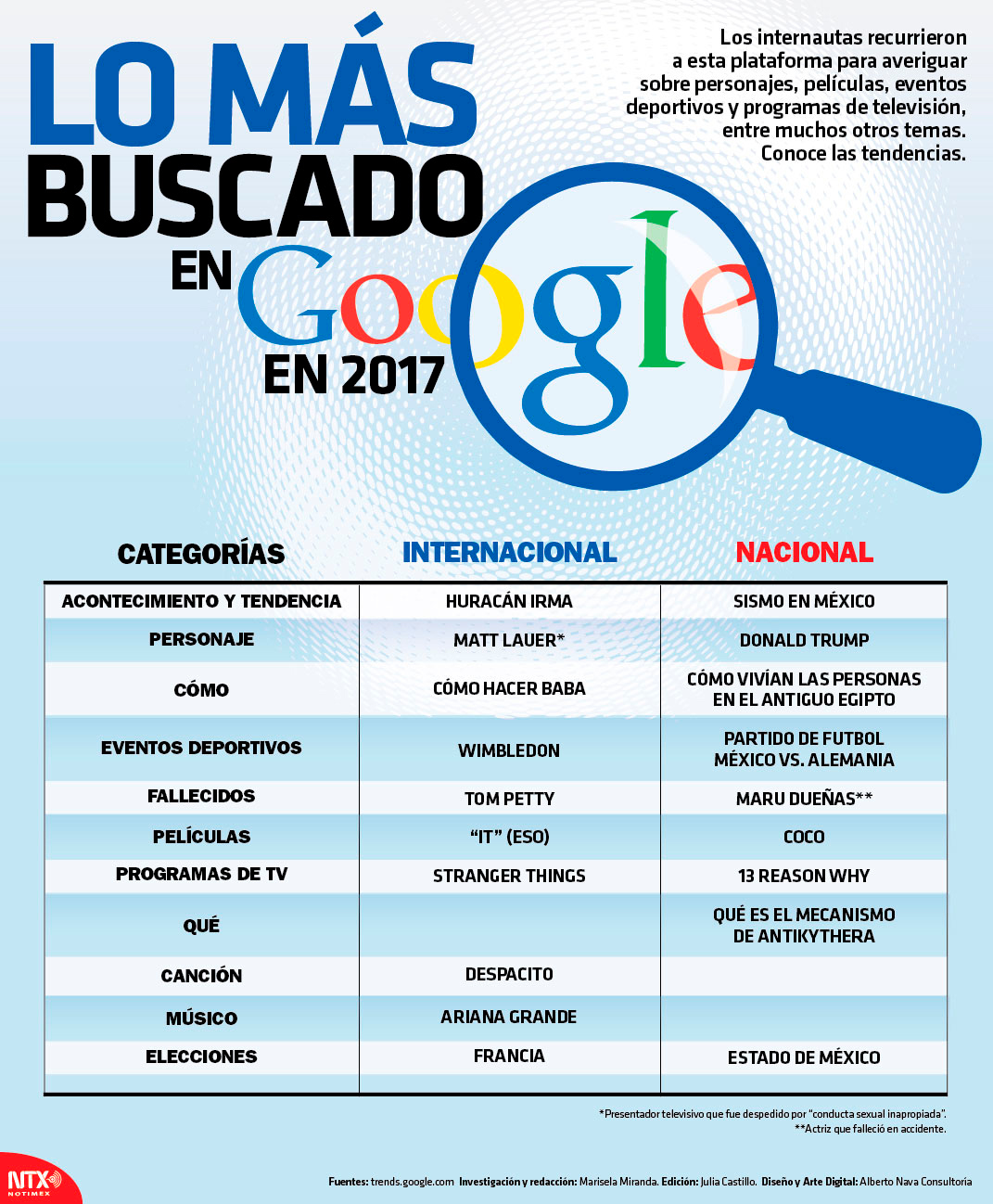 Hoy Tamaulipas Infografía Lo más buscado en Google