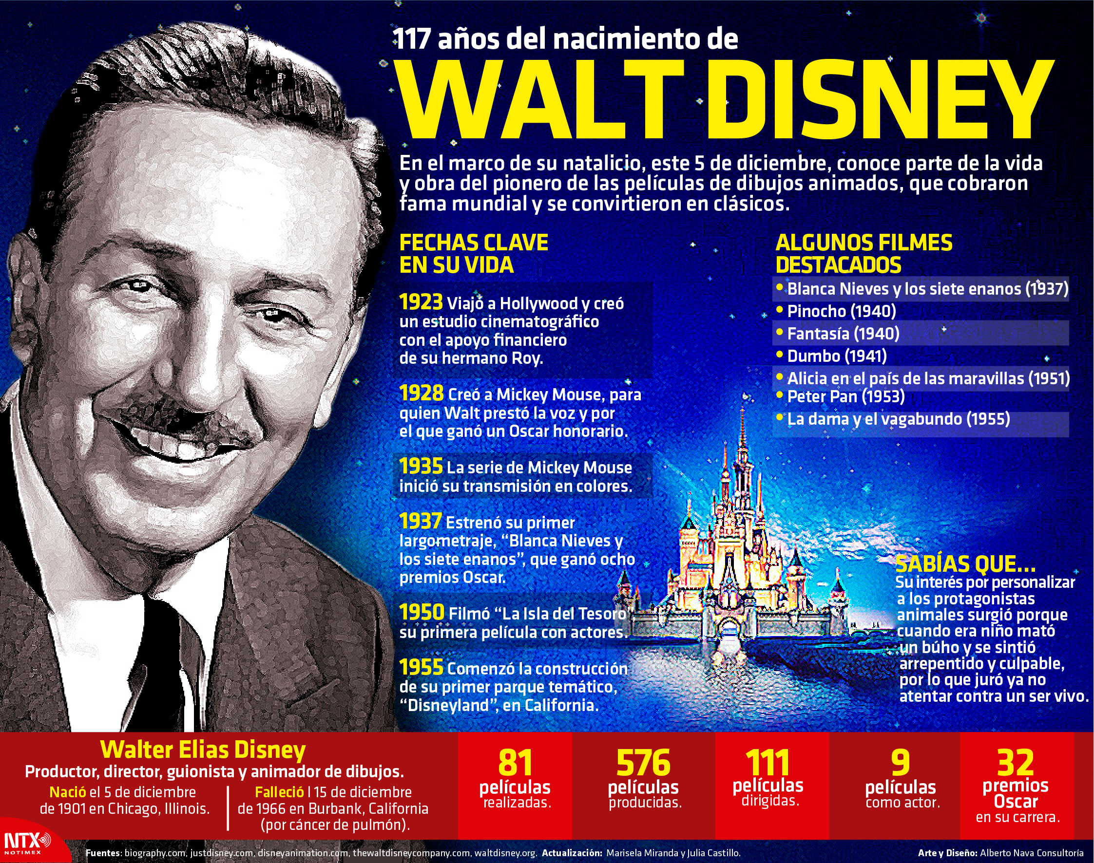 117 aos del nacimiento de Walt Disney