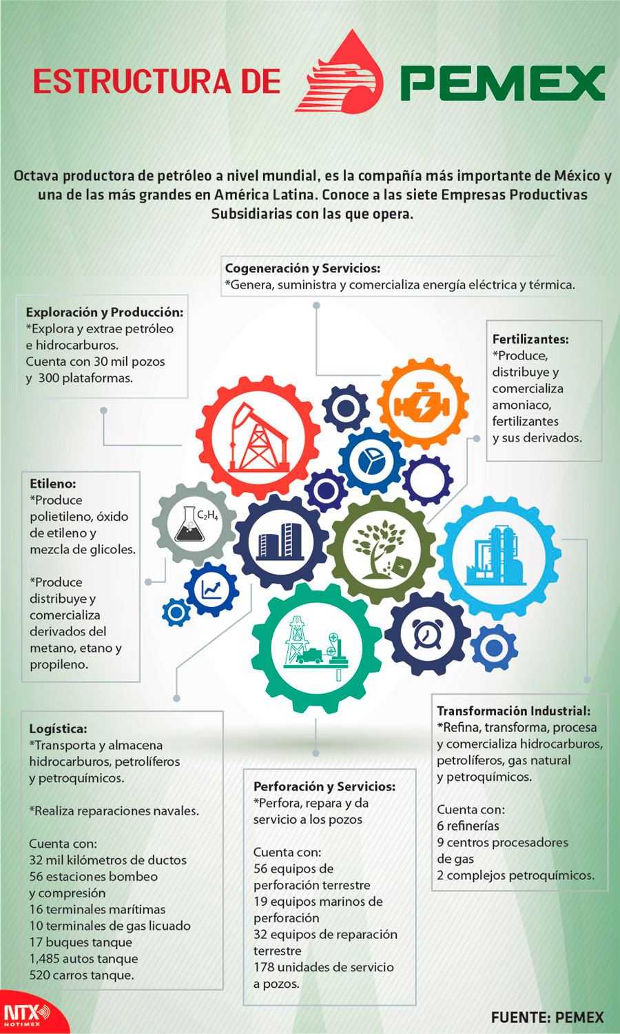 Estructura de PEMEX 