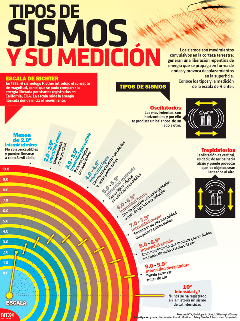 Tipos de sismos y su medicin 