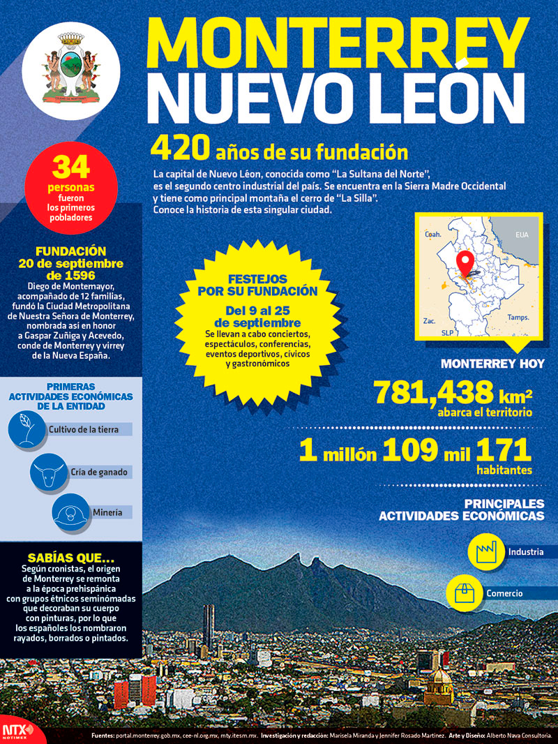 Monterrey, Nuevo Len