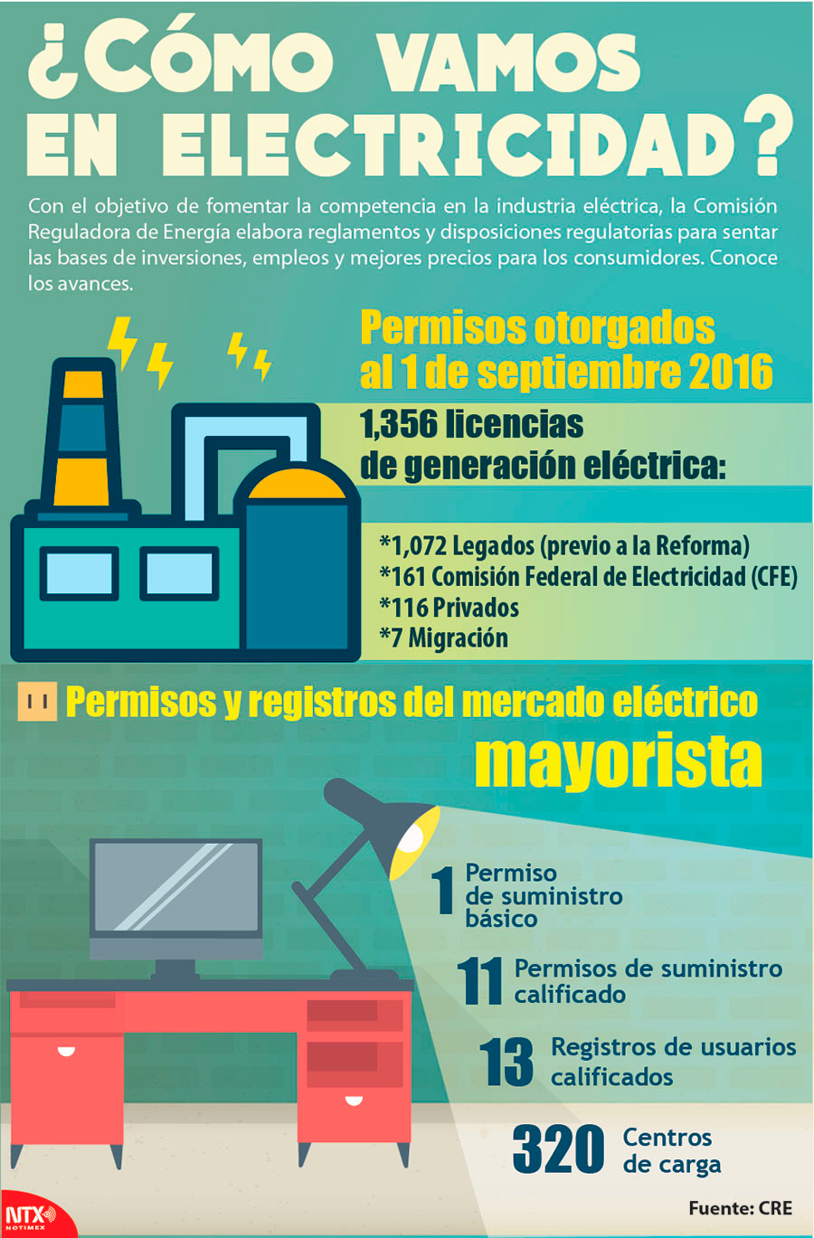 Cmo vamos en electricidad? 