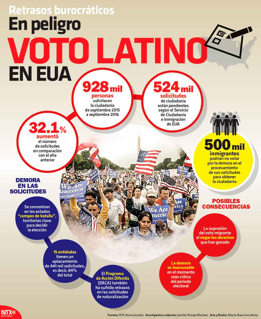 Retrasos burocrticos: en peligro voto latino