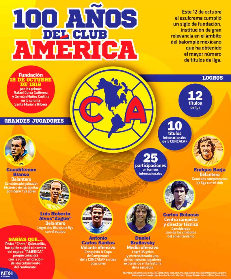 Hoy Tamaulipas - Infografía: 100 años del Club América