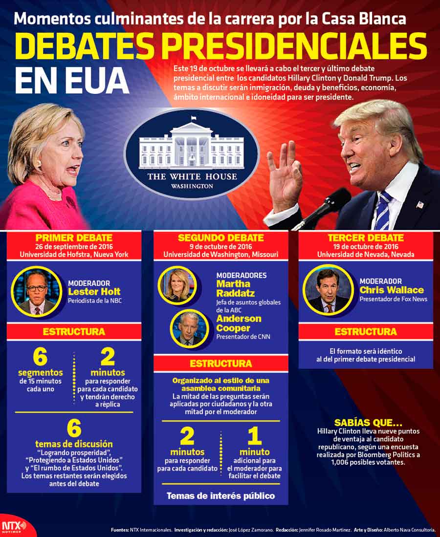 Debates presidenciales en EUA