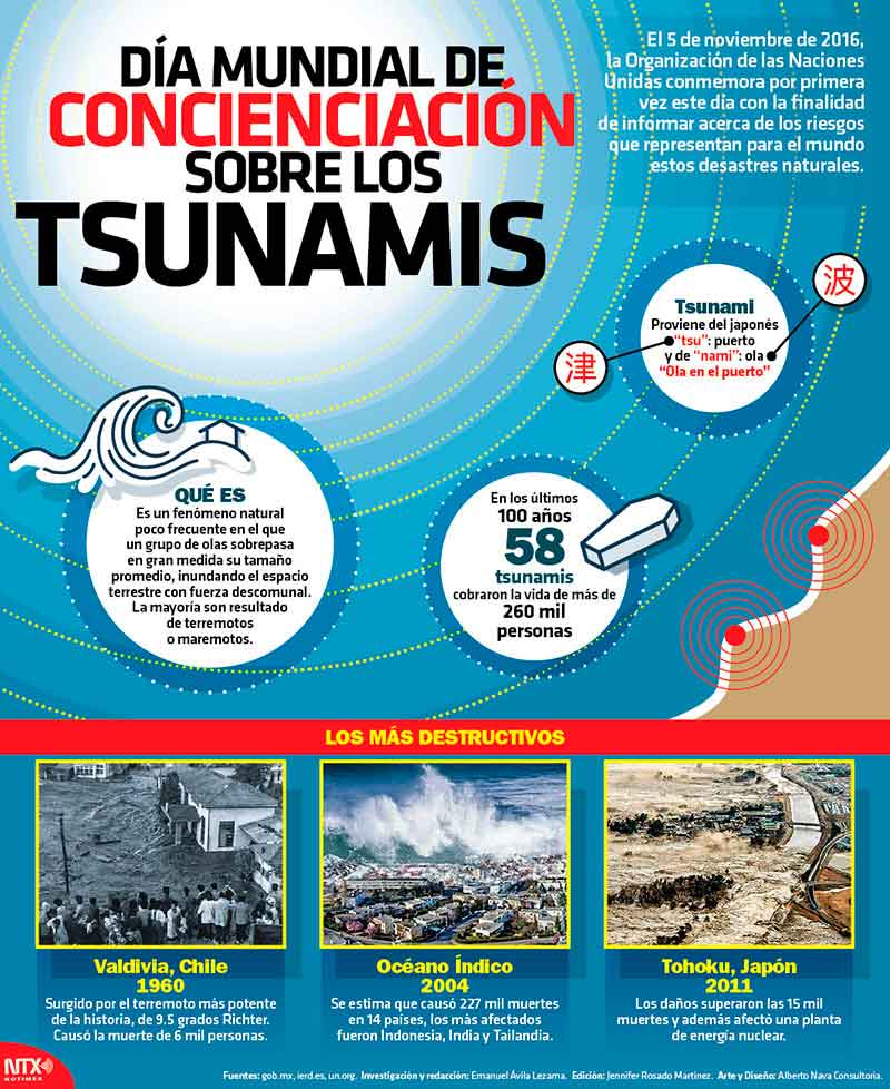 Da Mundial sobre Concienciacin sobre los Tsunamis