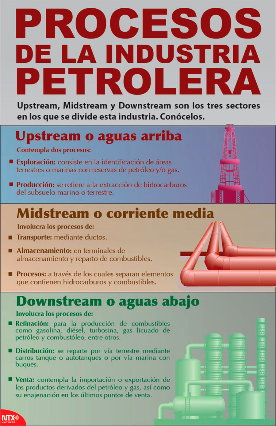 Procesos de la industria petrolera