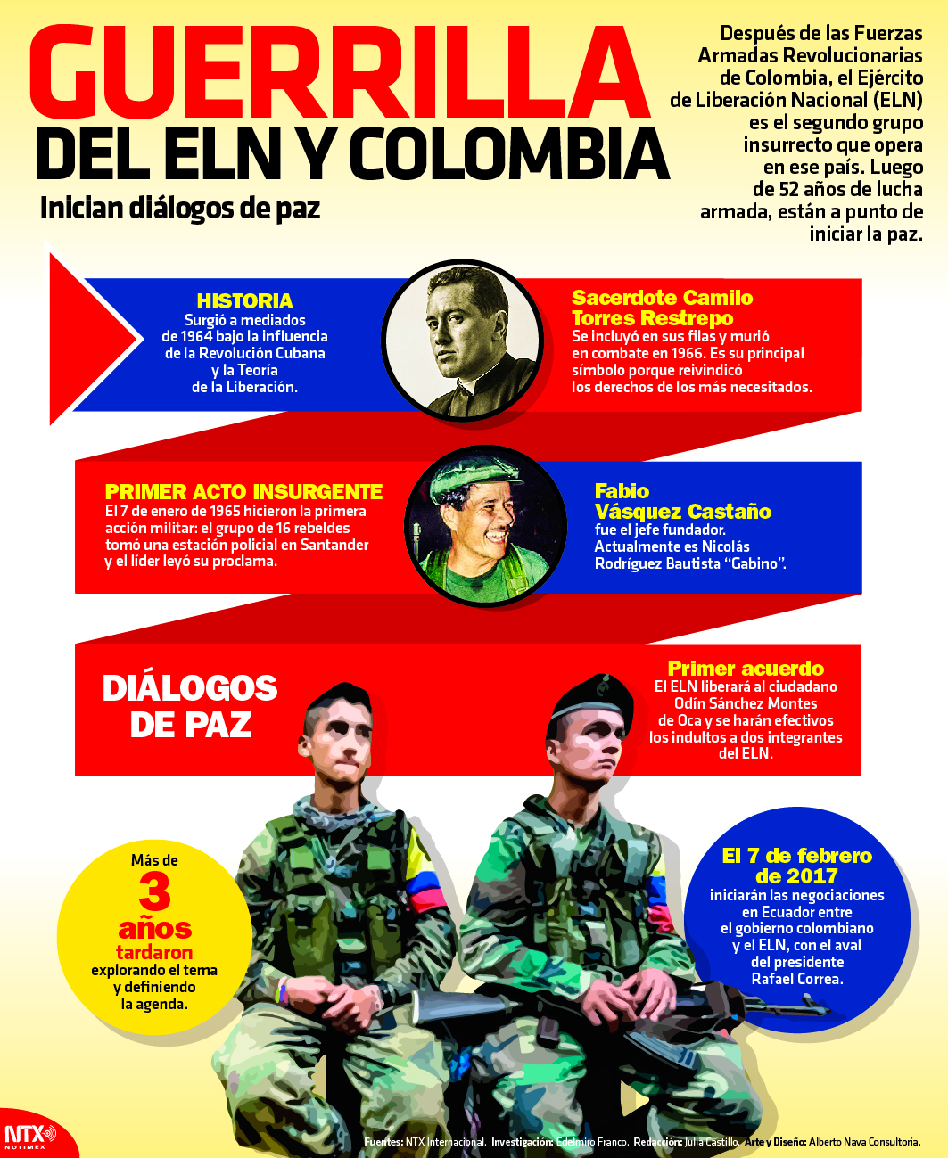 Guerrilla del ELN y Colombia